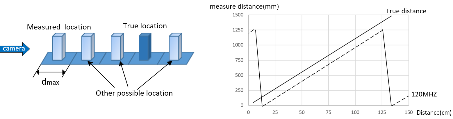 Example of 120MHZ aliasing range phenomenon.