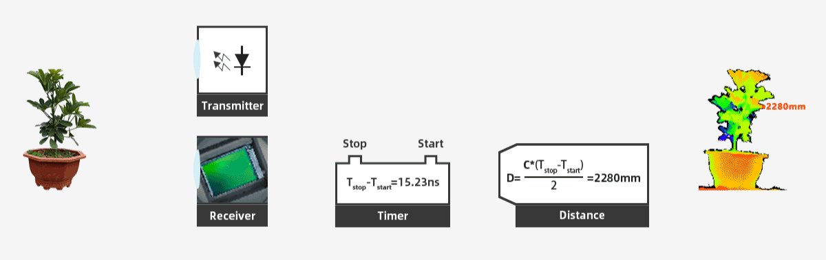 simple working principle of the Time of Flight cameras