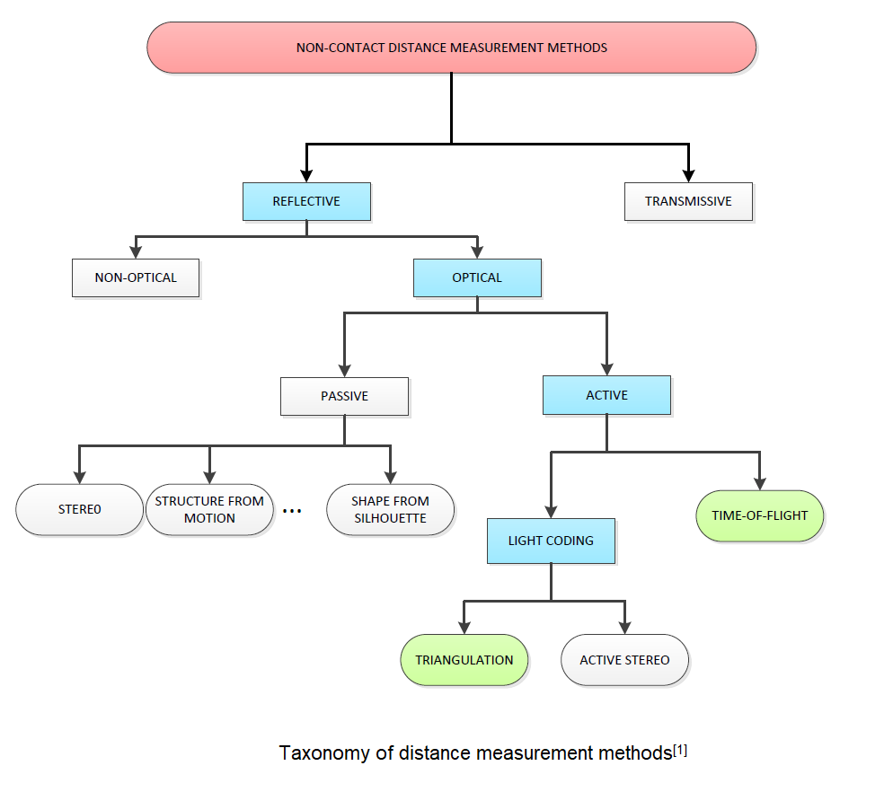 Non-contact Depth Sensing Methods Classification