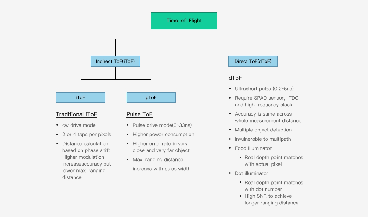 technical classification of Time-of-Flight technology
