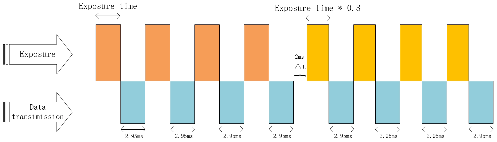 The exposure time composition for DS products without HDR.